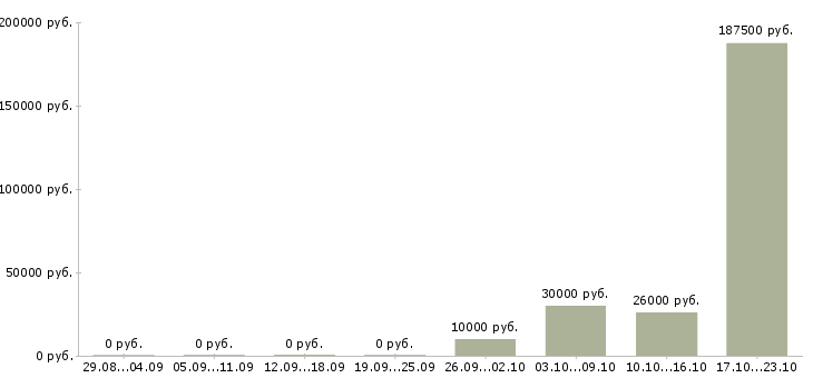 Вакансии сотрудник в отдел подготовки в Барнауле - Медиана зарплат сотрудник в отдел подготовки в Барнауле за 2 месяца