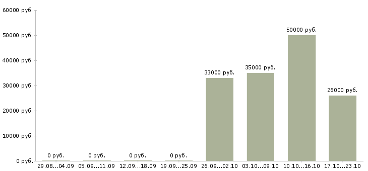 Вакансии сотрудник отдела подбора персонала в Тюмени - Медиана зарплат сотрудник отдела подбора персонала в Тюмени за 2 месяца