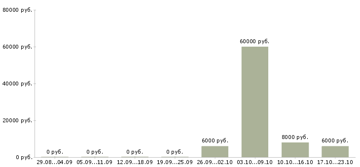 Вакансии сотрудник по оформлению заявок в Мурманске - Медиана зарплат сотрудник по оформлению заявок в Мурманске за 2 месяца