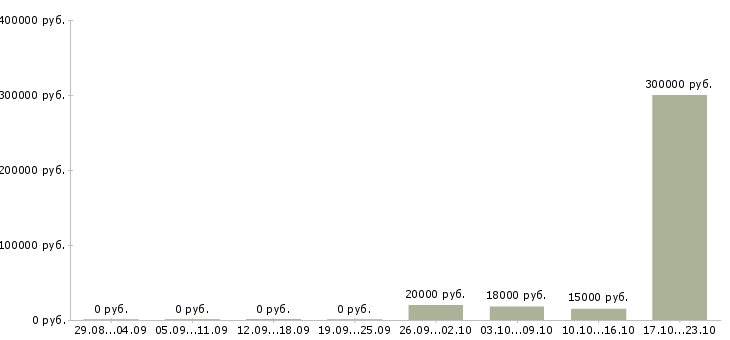 Вакансии сотрудник по работе с документацией Дагестан - Медиана зарплат сотрудник по работе с документацией Дагестан за 2 месяца