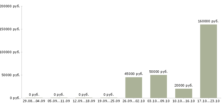 Вакансии сотрудник по работе с документооборотом в Волгограде - Медиана зарплат сотрудник по работе с документооборотом в Волгограде за 2 месяца