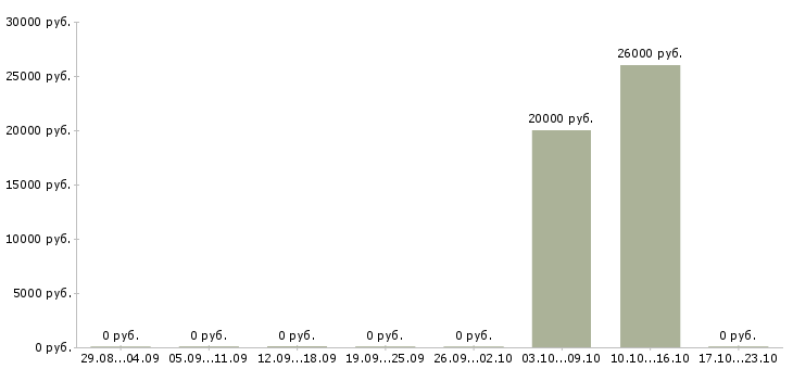 Вакансии сотрудник с обязанностями администратора Карелия - Медиана зарплат сотрудник с обязанностями администратора Карелия за 2 месяца