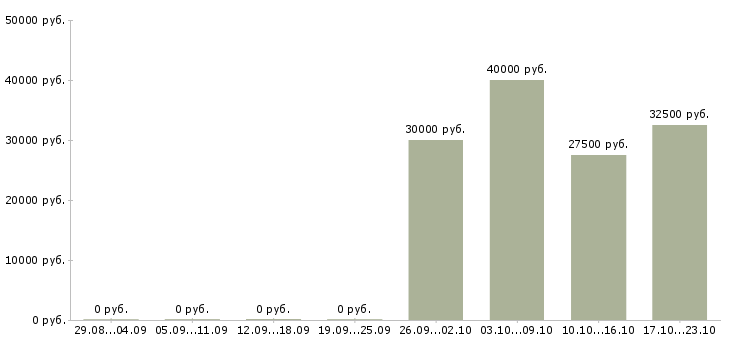 Вакансии социальный кассир в Химках - Медиана зарплат социальный кассир в Химках за 2 месяца
