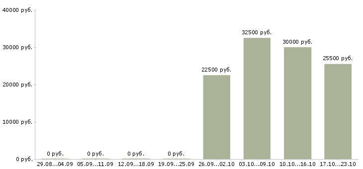 Вакансии специалист отдела обслуживания клиентов Татарстан - Медиана зарплат специалист отдела обслуживания клиентов Татарстан за 2 месяца