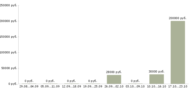Вакансии специалист по кадровому делу в Екатеринбурге - Медиана зарплат специалист по кадровому делу в Екатеринбурге за 2 месяца
