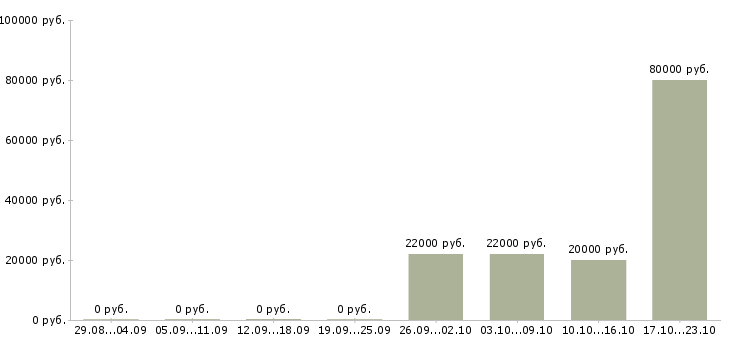 Вакансии специалист по обеспечению качества в Калининграде - Медиана зарплат специалист по обеспечению качества в Калининграде за 2 месяца