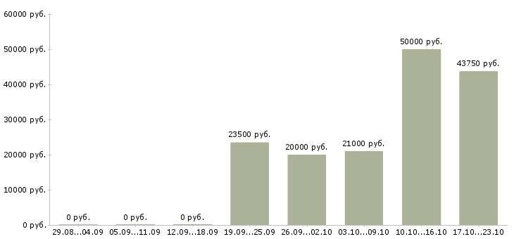 Вакансии специалист по обеспечению качества в Ярославле - Медиана зарплат специалист по обеспечению качества в Ярославле за 2 месяца