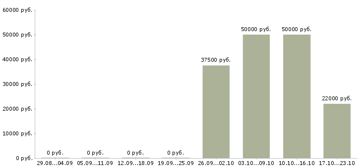 Вакансии специалист по обслуживанию оборудования в Тюмени - Медиана зарплат специалист по обслуживанию оборудования в Тюмени за 2 месяца