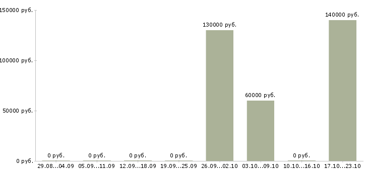 Вакансии специалист по развитию регионов в Волгограде - Медиана зарплат специалист по развитию регионов в Волгограде за 2 месяца