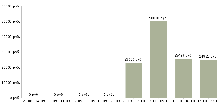 Вакансии специалист по развитию регионов в Ижевске - Медиана зарплат специалист по развитию регионов в Ижевске за 2 месяца