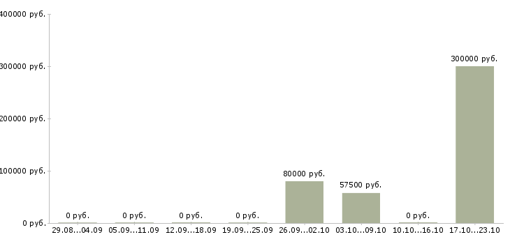 Вакансии специалист по управлению качеством в Тюмени - Медиана зарплат специалист по управлению качеством в Тюмени за 2 месяца