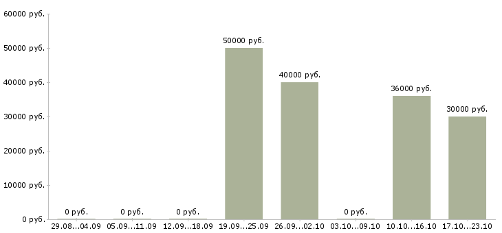 Вакансии специалист по услугам компании в Люберцах - Медиана зарплат специалист по услугам компании в Люберцах за 2 месяца