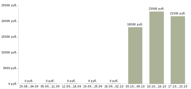 Вакансии специалист розничных продаж Чувашия - Медиана зарплат специалист розничных продаж Чувашия за 2 месяца