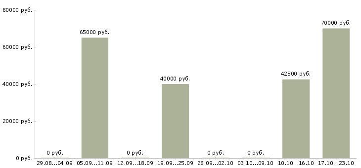 Вакансии старший инженер по технической поддержке в Москве - Медиана зарплат старший инженер по технической поддержке в Москве за 2 месяца