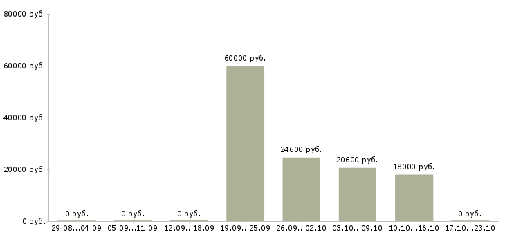 Вакансии технолог смены в Архангельске - Медиана зарплат технолог смены в Архангельске за 2 месяца