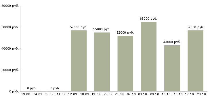 Вакансии токарь вахтовым методом в Новосибирске - Медиана зарплат токарь вахтовым методом в Новосибирске за 2 месяца