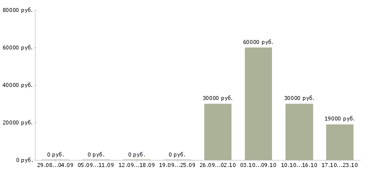 Вакансии требуются сотрудники в крупную компанию в Магнитогорске - Медиана зарплат требуются сотрудники в крупную компанию в Магнитогорске за 2 месяца