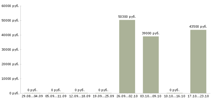 Вакансии упаковщик на производство на вахту в Тамбове - Медиана зарплат упаковщик на производство на вахту в Тамбове за 2 месяца