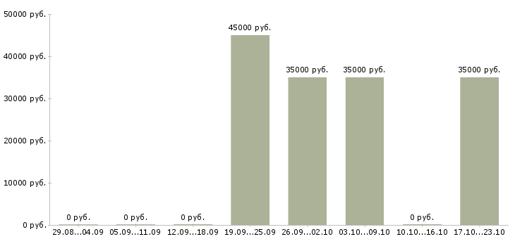 Вакансии швея на вахтовый метод работы в Москве - Медиана зарплат швея на вахтовый метод работы в Москве за 2 месяца