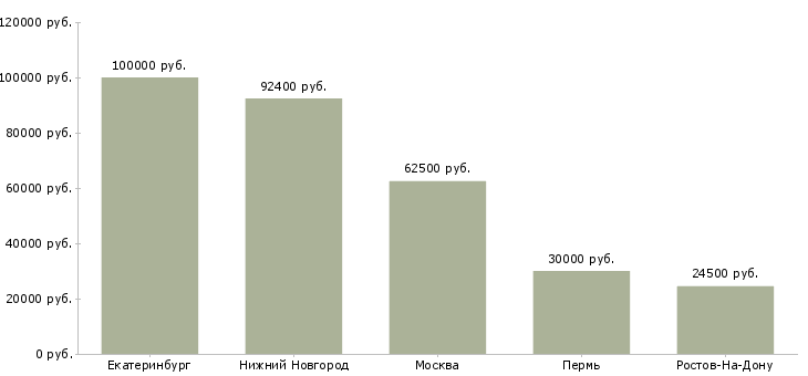 Поиск работы главный специалист сметного отдела-Медиана зарплаты для вакансии «главный специалист сметного отдела» в других городах