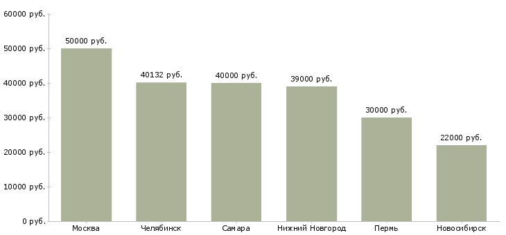 Поиск работы инженер кипиа асу тп-Медиана зарплаты для вакансии «инженер кипиа асу тп» в других городах