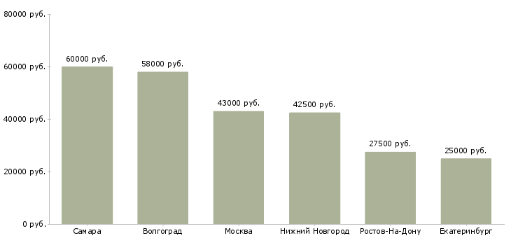 Поиск работы комплектовщик на продуктовый склад-Медиана зарплаты для вакансии «комплектовщик на продуктовый склад» в других городах