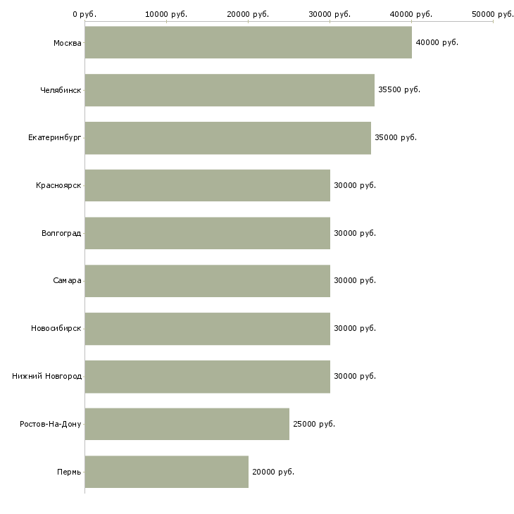 Поиск работы менеджер отдела заказов-Медиана зарплаты для вакансии «менеджер отдела заказов» в других городах