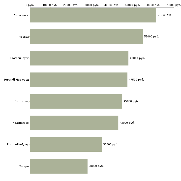 Поиск работы семейная пара на производство-Медиана зарплаты для вакансии «семейная пара на производство» в других городах