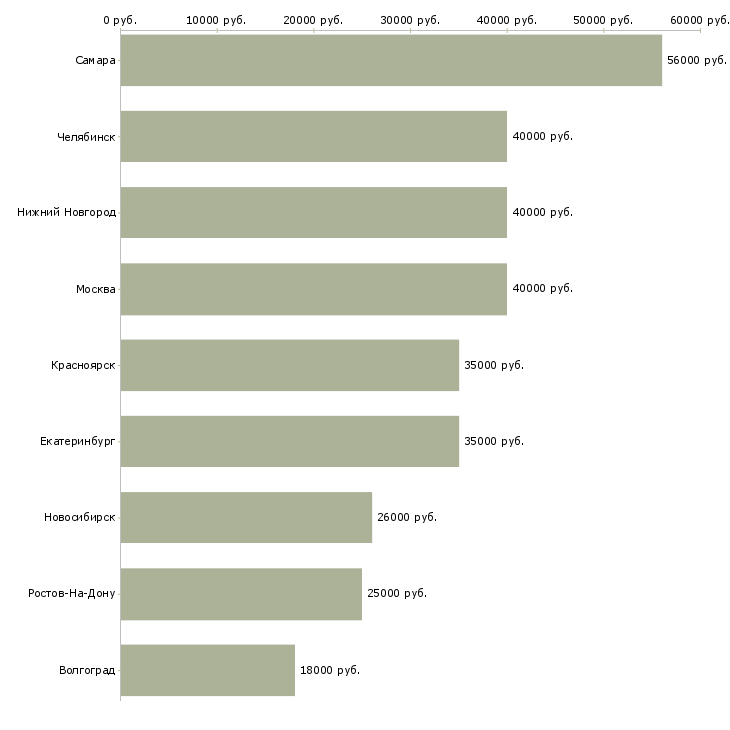 Поиск работы специалист по мерчендайзингу-Медиана зарплаты для вакансии «специалист по мерчендайзингу» в других городах
