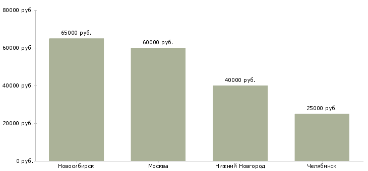 Поиск работы старший инженер по технической поддержке-Медиана зарплаты для вакансии «старший инженер по технической поддержке» в других городах