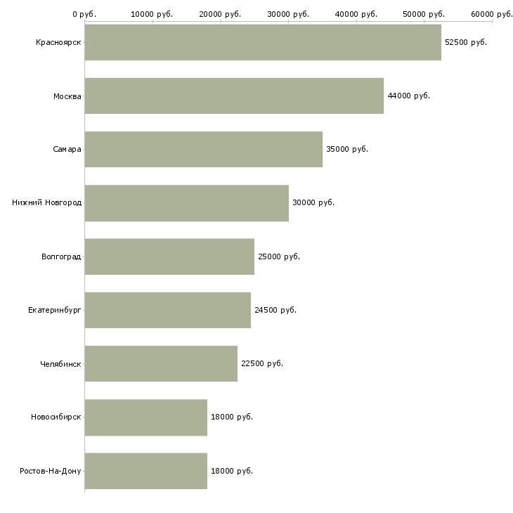 Поиск работы эксперт 2 категории-Медиана зарплаты для вакансии «эксперт 2 категории» в других городах