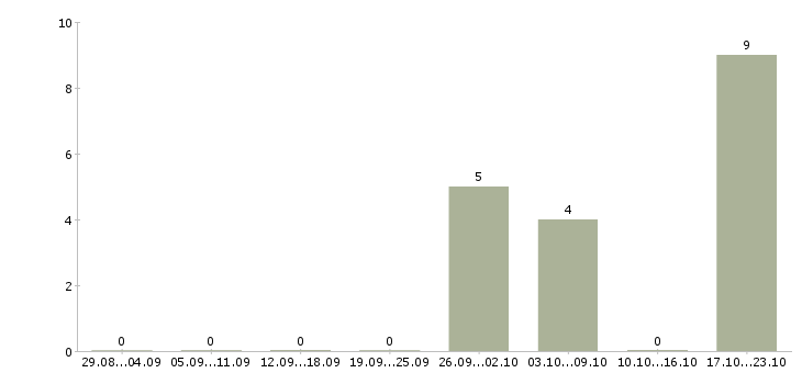 Работа ведущий менеджер направления Башкортостан - Число вакансий Башкортостан по специальности ведущий менеджер направления за 2 месяца