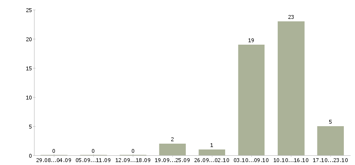 Работа менеджер с опытом руководства Башкортостан - Число вакансий Башкортостан по специальности менеджер с опытом руководства за 2 месяца