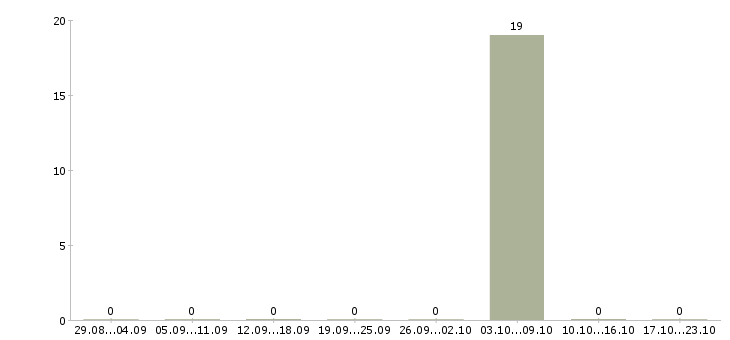 Работа фасовщица одежды Башкортостан - Число вакансий Башкортостан по специальности фасовщица одежды за 2 месяца