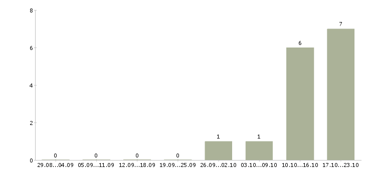 Работа сотрудник по работе с документацией Дагестан - Число вакансий Дагестан по специальности сотрудник по работе с документацией за 2 месяца