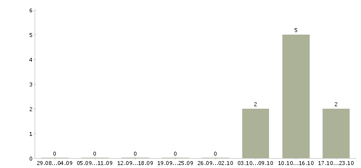 Работа рабочий производственной линии Карелия - Число вакансий Карелия по специальности рабочий производственной линии за 2 месяца