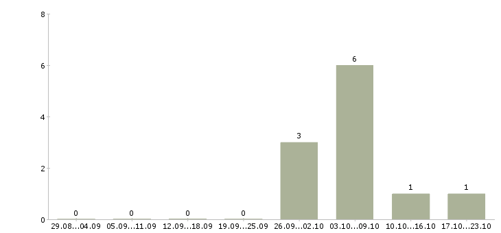 Работа специалист аналитической службы Нижний новгород - Число вакансий Нижний новгород по специальности специалист аналитической службы за 2 месяца