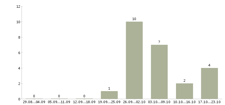 Работа в крупную компанию требуется сотрудник Нижний тагил - Число вакансий Нижний тагил по специальности в крупную компанию требуется сотрудник за 2 месяца