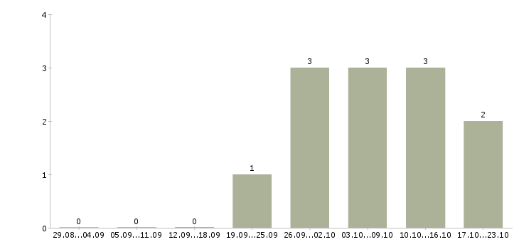 Работа менеджер по продажам проектов Нижний тагил - Число вакансий Нижний тагил по специальности менеджер по продажам проектов за 2 месяца