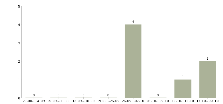 Работа грузчик готовой продукции Орехово-зуево - Число вакансий Орехово-зуево по специальности грузчик готовой продукции за 2 месяца