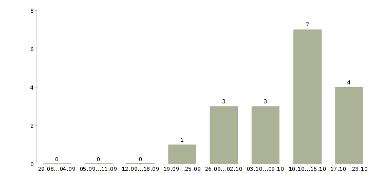Работа менеджер по продажам металлоконструкций Санкт-петербург - Число вакансий Санкт-петербург по специальности менеджер по продажам металлоконструкций за 2 месяца