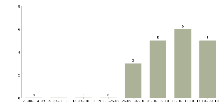 Работа старший инженер по технической поддержке Санкт-петербург - Число вакансий Санкт-петербург по специальности старший инженер по технической поддержке за 2 месяца