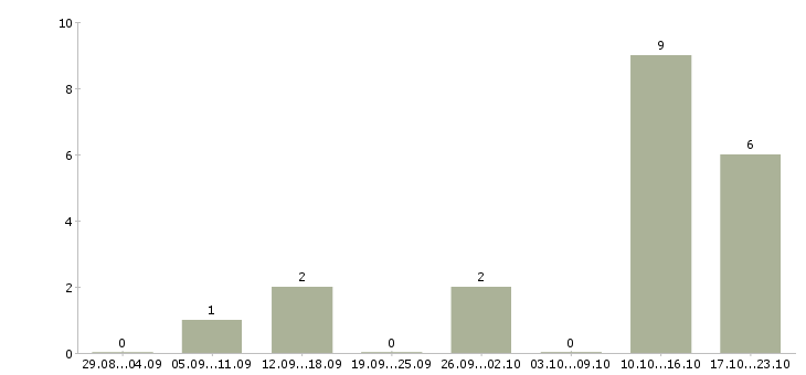 Работа менеджер консультаций Симферополь - Число вакансий Симферополь по специальности менеджер консультаций за 2 месяца