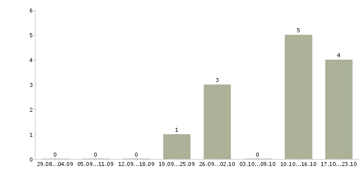 Работа маркетолог проекта Татарстан - Число вакансий Татарстан по специальности маркетолог проекта за 2 месяца