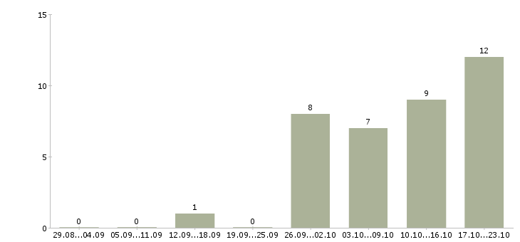 Работа в стабильной компании стабильный доход Улан-удэ - Число вакансий Улан-удэ по специальности в стабильной компании стабильный доход за 2 месяца