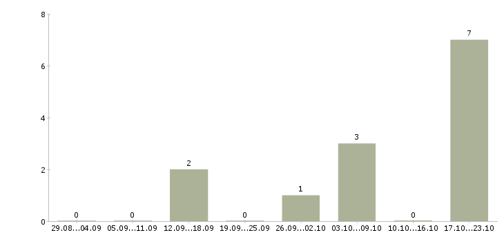 Работа дополнительный доход дома Чувашия - Число вакансий Чувашия по специальности дополнительный доход дома за 2 месяца