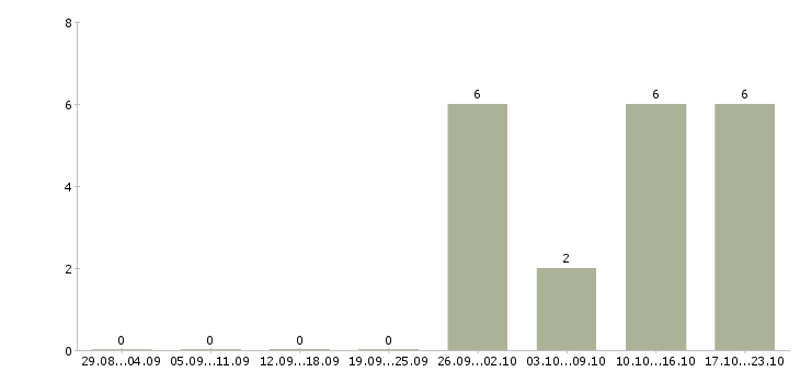 Работа сотрудник с водительскими правами Чувашия - Число вакансий Чувашия по специальности сотрудник с водительскими правами за 2 месяца