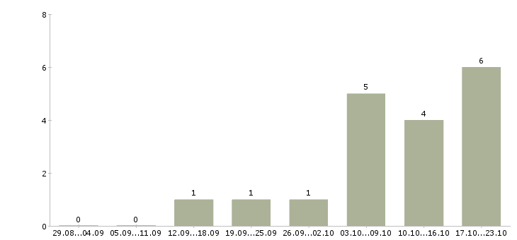 Работа сотрудник с обязанностями менеджера в Абакане - Число вакансий в Абакане по специальности сотрудник с обязанностями менеджера за 2 месяца