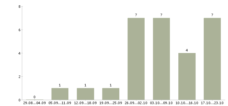 Работа дополнительный доход дома в Архангельске - Число вакансий в Архангельске по специальности дополнительный доход дома за 2 месяца