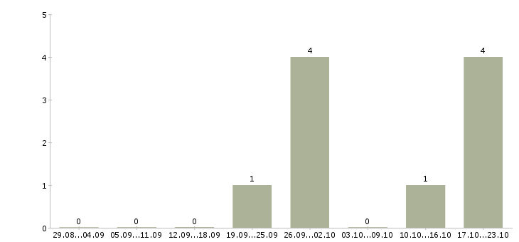 Работа сотрудники партнеры по бизнесу в Архангельске - Число вакансий в Архангельске по специальности сотрудники партнеры по бизнесу за 2 месяца